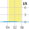 Seadrift tide chart for Friday, December 15, 2023