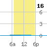 Seadrift tide chart for Saturday, December 16, 2023