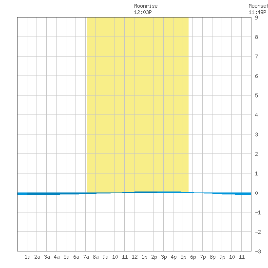 Seadrift tide chart for Monday, December 18, 2023