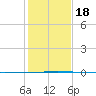Seadrift tide chart for Monday, December 18, 2023