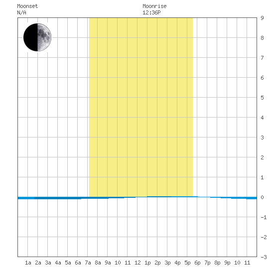 Seadrift tide chart for Tuesday, December 19, 2023