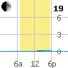 Seadrift tide chart for Tuesday, December 19, 2023