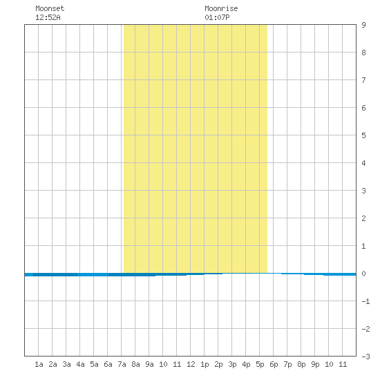 Seadrift tide chart for Wednesday, December 20, 2023