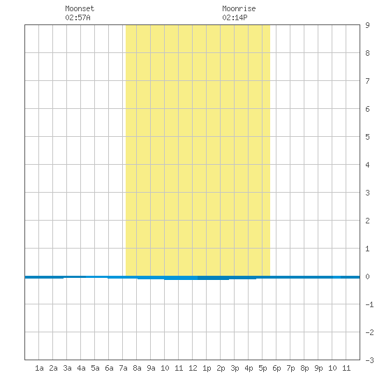 Seadrift tide chart for Friday, December 22, 2023