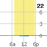 Seadrift tide chart for Friday, December 22, 2023