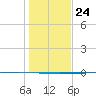 Seadrift tide chart for Sunday, December 24, 2023