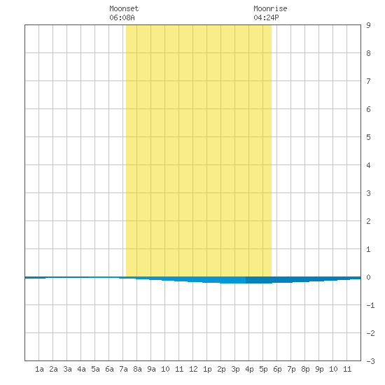 Seadrift tide chart for Monday, December 25, 2023