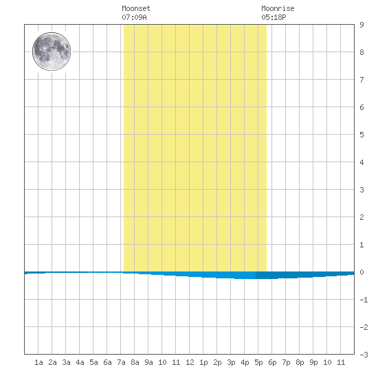 Seadrift tide chart for Tuesday, December 26, 2023
