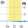 Seadrift tide chart for Tuesday, December 26, 2023