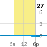 Seadrift tide chart for Wednesday, December 27, 2023