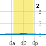 Seadrift tide chart for Saturday, December 2, 2023