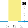 Seadrift tide chart for Saturday, December 30, 2023