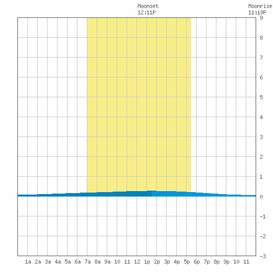Seadrift tide chart for Sunday, December 3, 2023