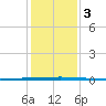 Seadrift tide chart for Sunday, December 3, 2023
