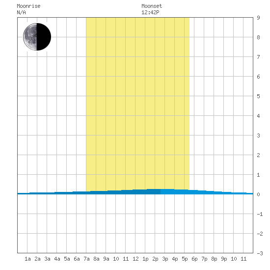 Seadrift tide chart for Monday, December 4, 2023