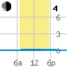 Seadrift tide chart for Monday, December 4, 2023