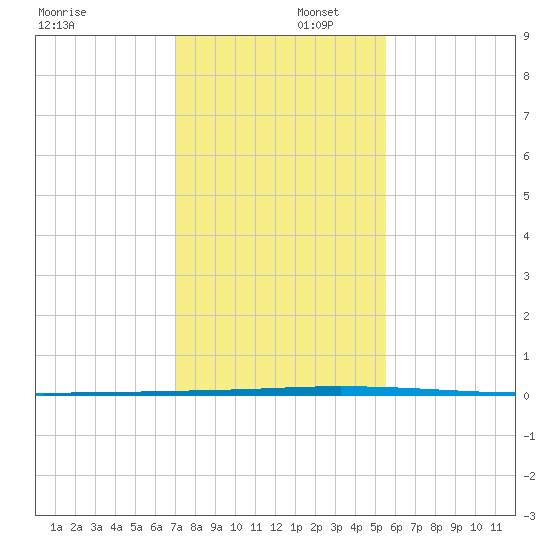Seadrift tide chart for Tuesday, December 5, 2023