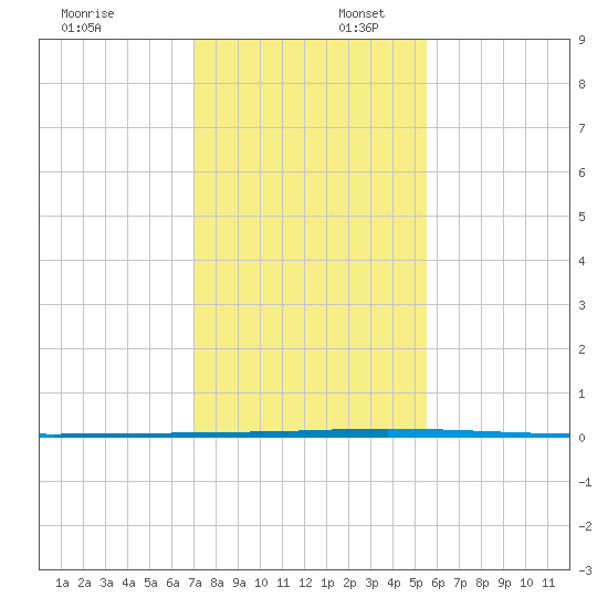 Seadrift tide chart for Wednesday, December 6, 2023