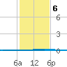 Seadrift tide chart for Wednesday, December 6, 2023