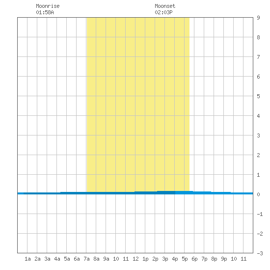 Seadrift tide chart for Thursday, December 7, 2023