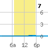 Seadrift tide chart for Thursday, December 7, 2023