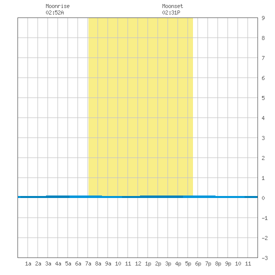 Seadrift tide chart for Friday, December 8, 2023