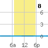 Seadrift tide chart for Friday, December 8, 2023