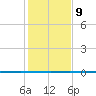 Seadrift tide chart for Saturday, December 9, 2023