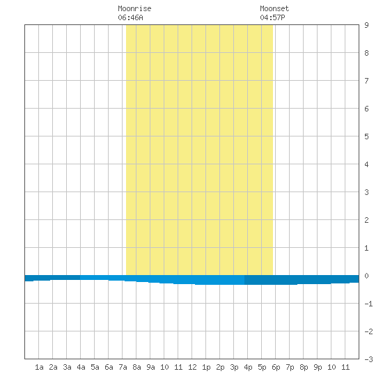 Seadrift tide chart for Wednesday, January 10, 2024