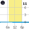 Seadrift tide chart for Thursday, January 11, 2024