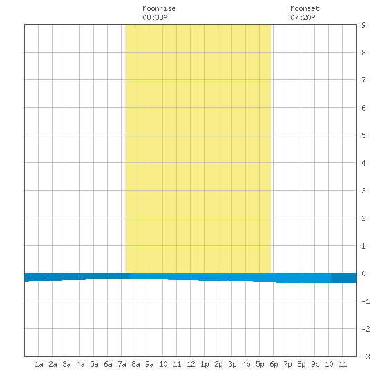 Seadrift tide chart for Friday, January 12, 2024