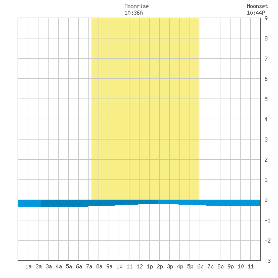 Seadrift tide chart for Monday, January 15, 2024