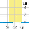 Seadrift tide chart for Monday, January 15, 2024