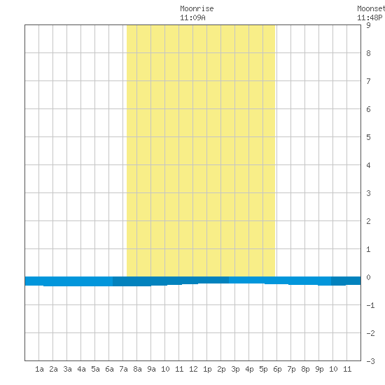 Seadrift tide chart for Tuesday, January 16, 2024