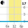 Seadrift tide chart for Wednesday, January 17, 2024