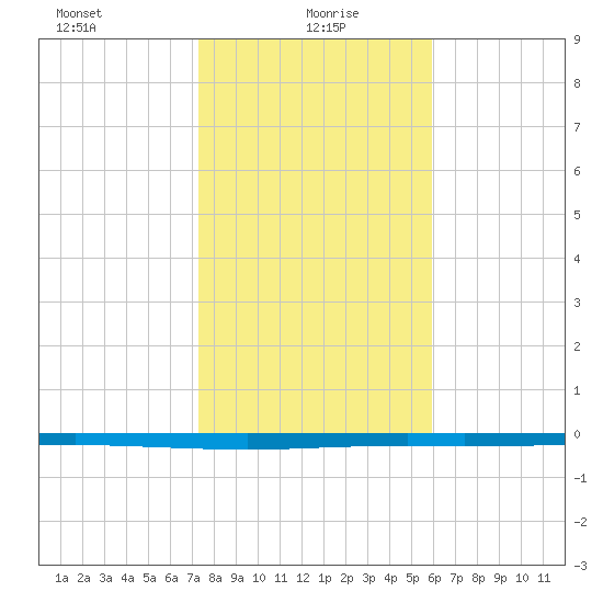 Seadrift tide chart for Thursday, January 18, 2024