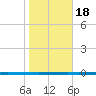 Seadrift tide chart for Thursday, January 18, 2024