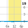 Seadrift tide chart for Friday, January 19, 2024