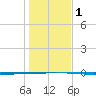 Seadrift tide chart for Monday, January 1, 2024
