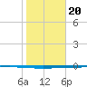 Seadrift tide chart for Saturday, January 20, 2024
