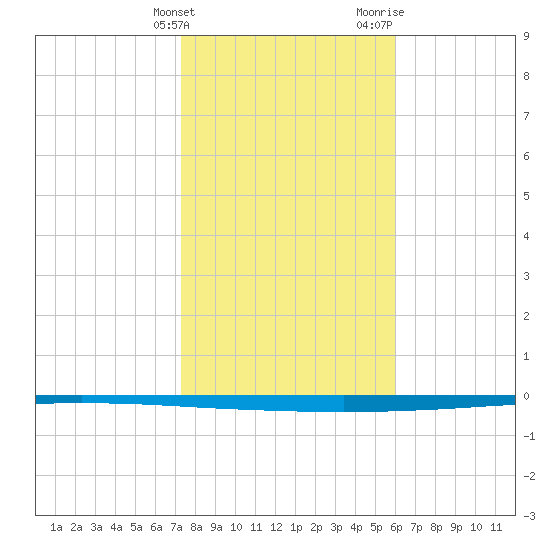 Seadrift tide chart for Tuesday, January 23, 2024