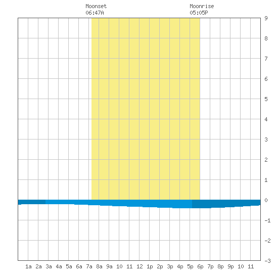 Seadrift tide chart for Wednesday, January 24, 2024