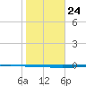 Seadrift tide chart for Wednesday, January 24, 2024