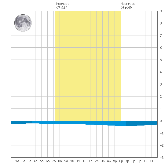 Seadrift tide chart for Thursday, January 25, 2024