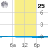 Seadrift tide chart for Thursday, January 25, 2024