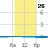 Seadrift tide chart for Friday, January 26, 2024