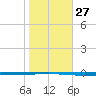 Seadrift tide chart for Saturday, January 27, 2024