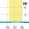 Seadrift tide chart for Sunday, January 28, 2024