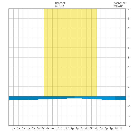 Seadrift tide chart for Monday, January 29, 2024