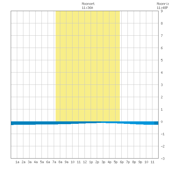 Seadrift tide chart for Tuesday, January 2, 2024